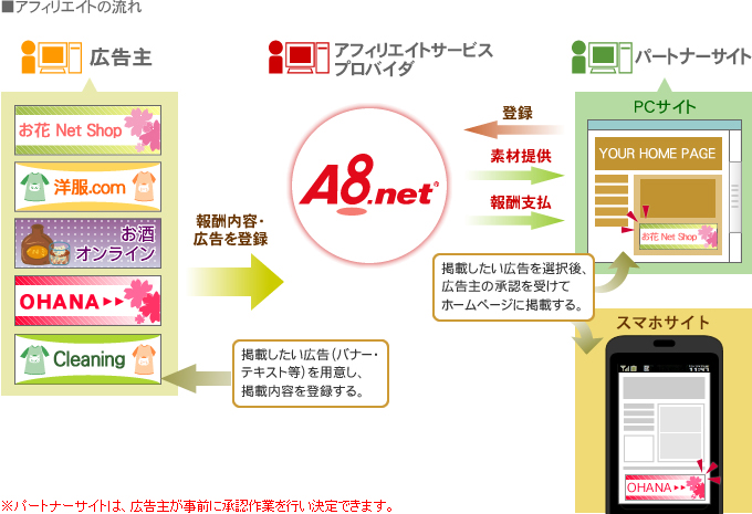 アフィリエイトの流れのイメージ