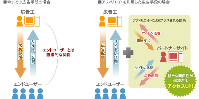メリットの紹介イメージ