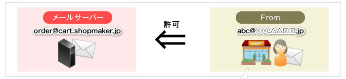 【お客様(注文者様)宛メールが届かない場合】