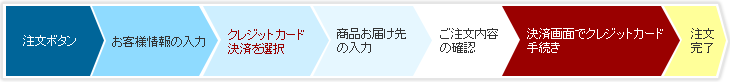 クレジットカード決済流れ